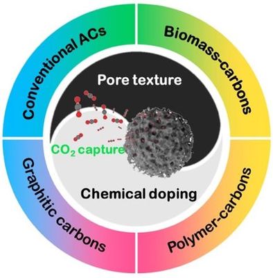 滑鐵盧大學(xué)陳忠偉團(tuán)隊(duì)J MATER CHEM A綜述:多孔碳基材料設(shè)計(jì)及其CO2捕集應(yīng)用